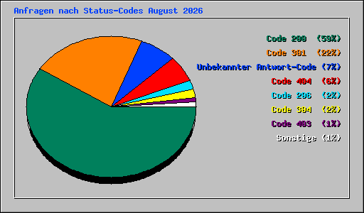 Anfragen nach Status-Codes August 2026