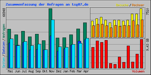 Zusammenfassung der Anfragen an tsg07.de
