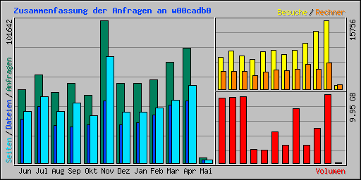 Zusammenfassung der Anfragen an w00cadb0